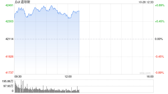 早盘：美股继续上扬 道指涨逾300点