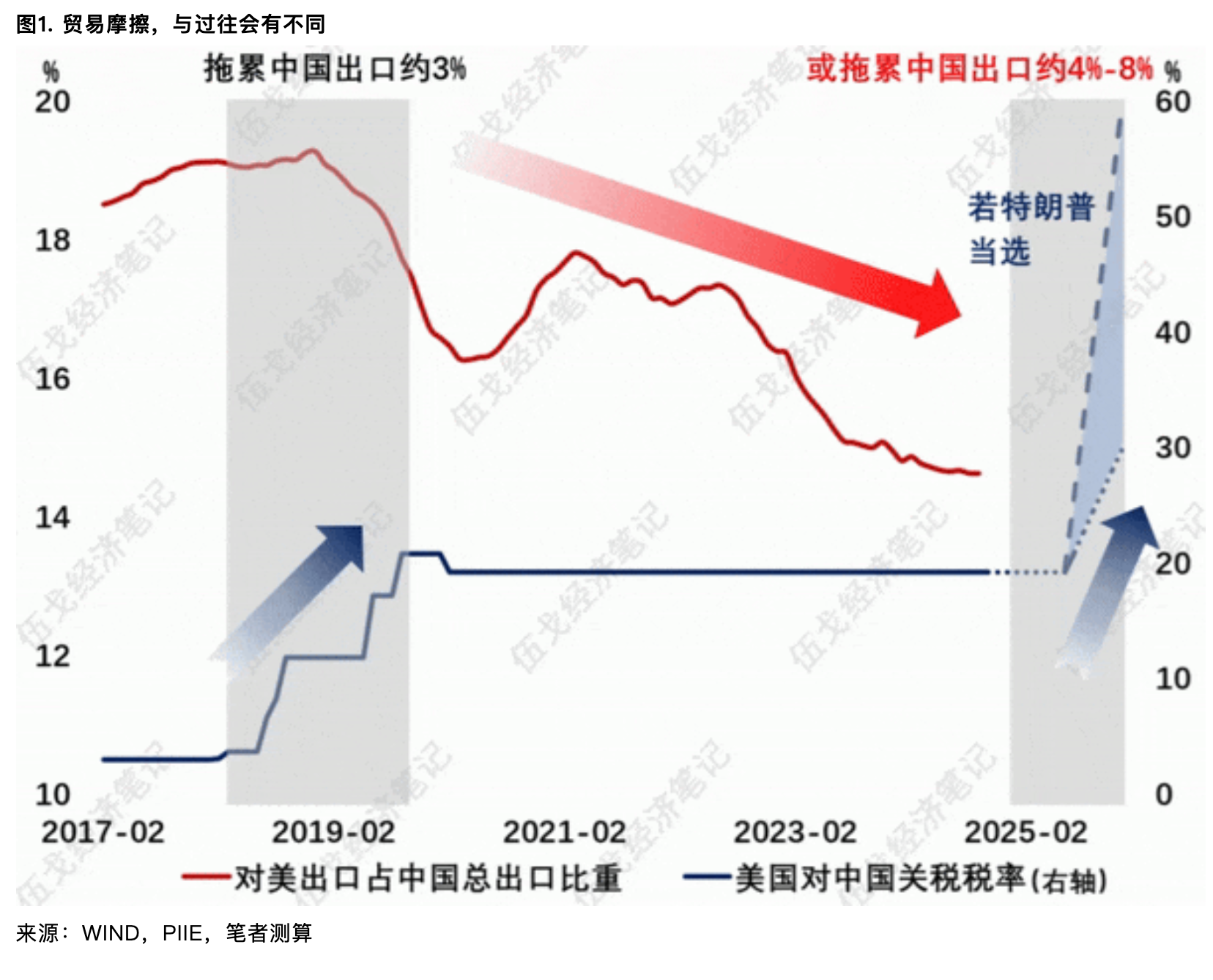 伍戈：关税对外需影响多大