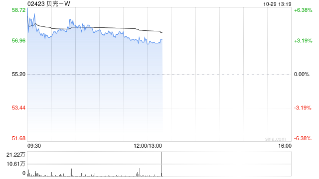 贝壳-W早盘涨超3% 机构看好其第四季盈利上行潜力