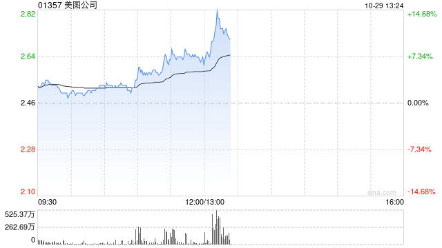 美图公司早盘涨近8% 美图奇想大模型图像生成能力再度升级