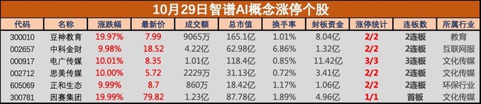 人工智能热度再起，智谱AI概念表现抢眼，中科金财、因赛集团等多股涨停