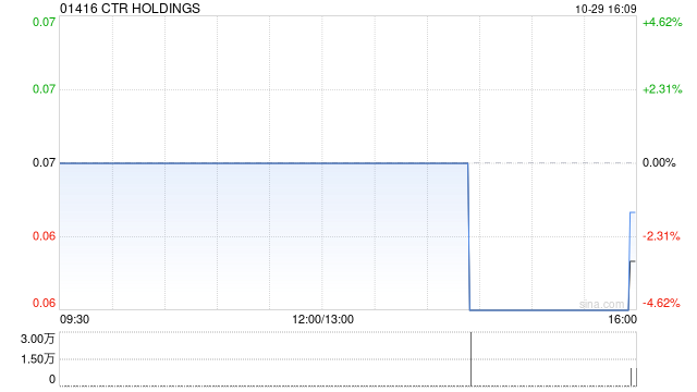 CTR HOLDINGS公布中期业绩 净利322.3万新元同比增长15.4%