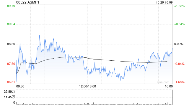 ASMPT第三季度股东应占盈利2590.8万港元 同比增长77.1%