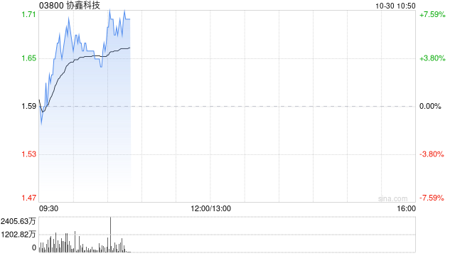 协鑫科技早盘涨超5% 颗粒硅成本优势或令公司明年转亏为盈