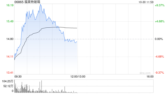 光伏股早盘多数上扬 福莱特玻璃涨逾9%协鑫科技涨逾6%