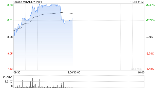 维他奶国际盘中涨超5% 黄志达持股比例已超10%