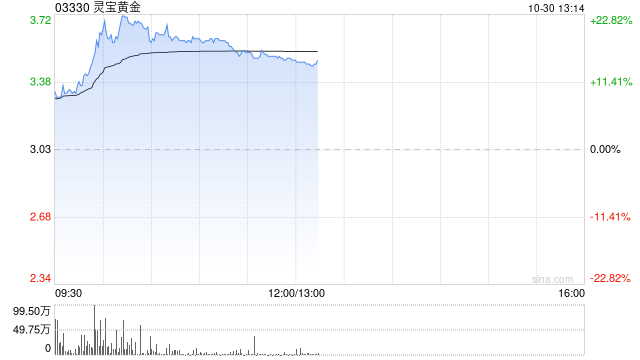 黄金股早盘逆市走高 灵宝黄金上涨19%中国黄金国际上涨4%