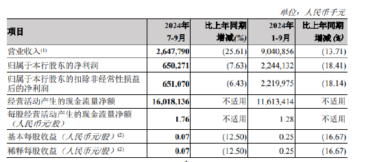 郑州银行：前三季度实现归母净利润22.44亿元 同比下降18.41%