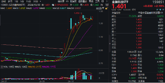 业绩驱动，金融科技多股逆市封板，金融科技ETF（159851）强势反包涨超2%！华为鸿蒙龙头创新高