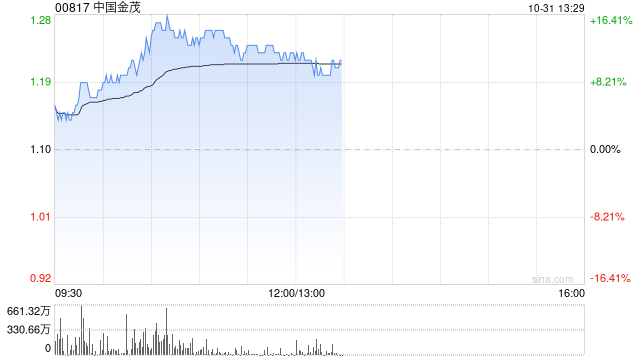 内房股早盘集体大涨 中国金茂及融信中国均涨逾12%