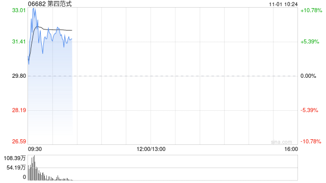 第四范式早盘高开逾6% 股价暂现六连阳
