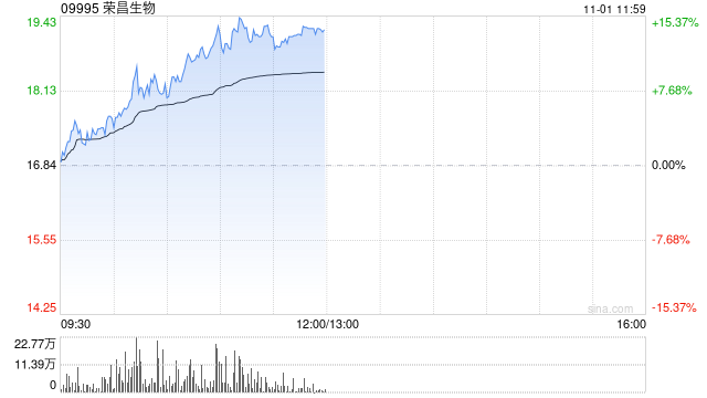 荣昌生物早盘涨逾9% 浦银国际证券给予持有评级