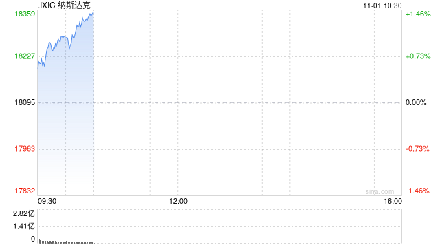 早盘：道指涨逾300点 纳指上涨1.1%
