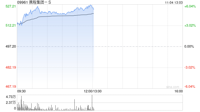 携程集团-S早盘涨逾5% 机构看好公司出入境游中长期潜力