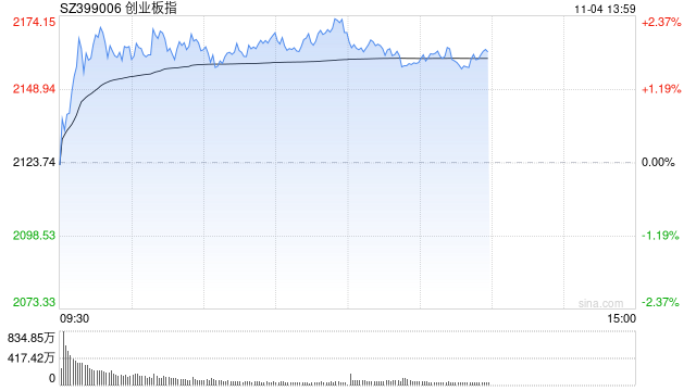 午评：创指早盘反弹涨超2% 机器人概念全线大涨