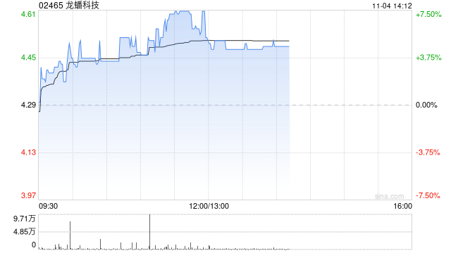 龙蟠科技早盘反弹逾6% 较招股价仍低16%