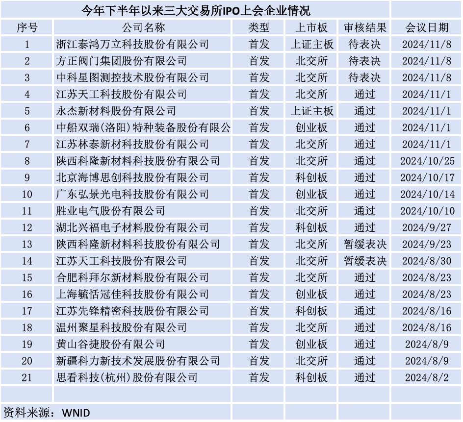 释放回暖信号？4家IPO企业同日过会，再融资单月受理数创新高