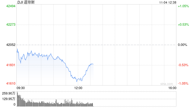 早盘：美股涨跌不一 道指下跌逾100点