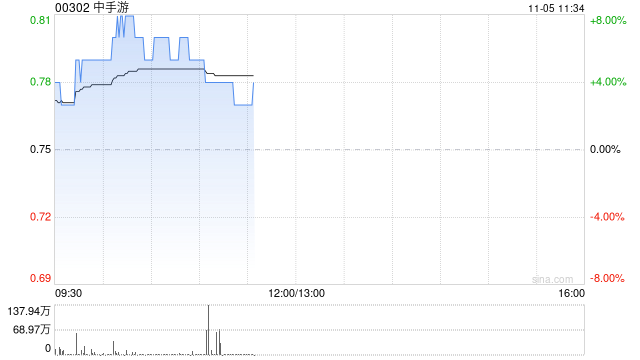 中手游现涨超5% 最新开放世界新游《仙剑世界》定档1月9日正式上线