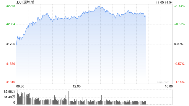 尾盘：道指上涨370点 纳指上涨约1.4%