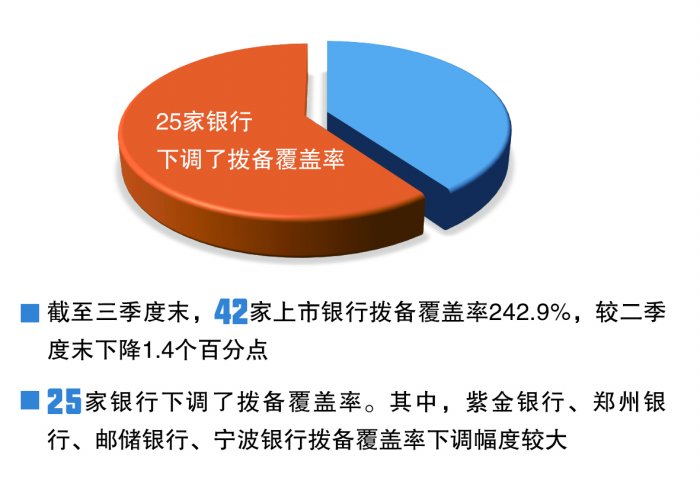 盈利表现何以好转？多家银行降低拨备施展“平衡术”