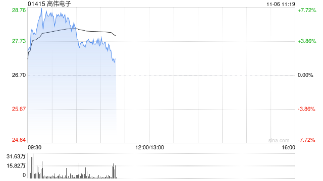 高伟电子早盘涨逾7% 机构看好其下半年业绩成长弹性