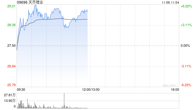 锂业股早盘上扬 天齐锂业涨逾5%赣锋锂业涨超3%