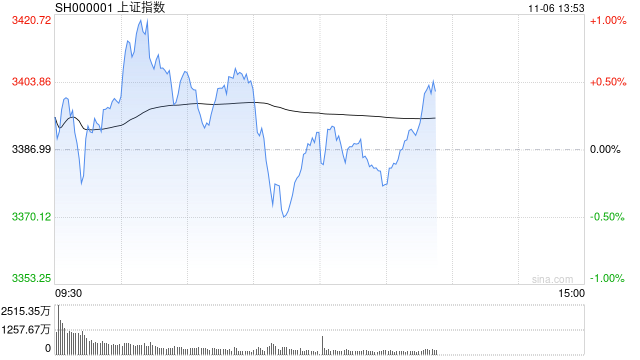 午评：指数早盘集体震荡 农业股大幅走高