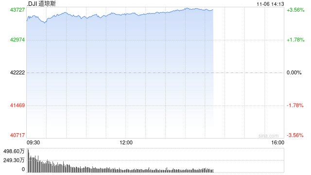 早盘：道指飙升1200点 三大股指均创盘中历史新高