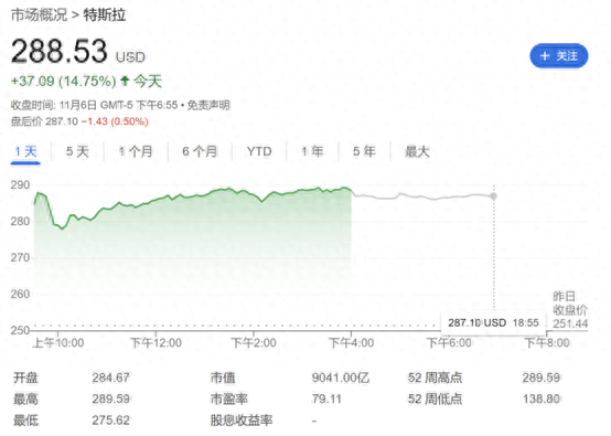 特朗普当选带飞特斯拉股价 马斯克身价一夜飙升209亿美元