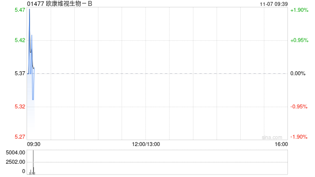 欧康维视生物-B11月5日斥资94.07万港元回购17.25万股