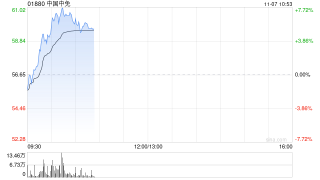 中国中免早盘涨超5% 与越南IPP集团签署合作备忘录