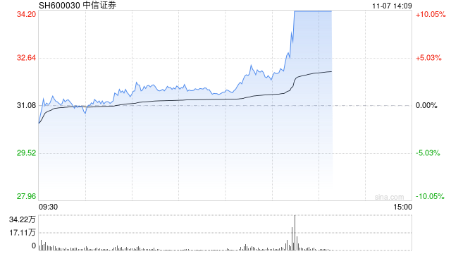 券商板块持续爆发 中信证券涨停续创历史新高