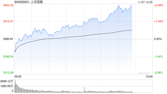 午评：沪指半日涨0.88% 大消费板块集体爆发