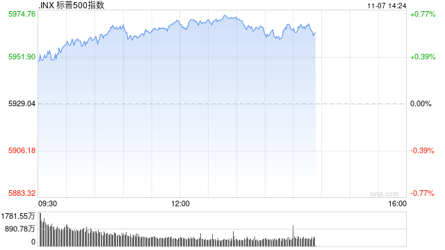午盘：纳指与标普再创新高 市场等待联储决议