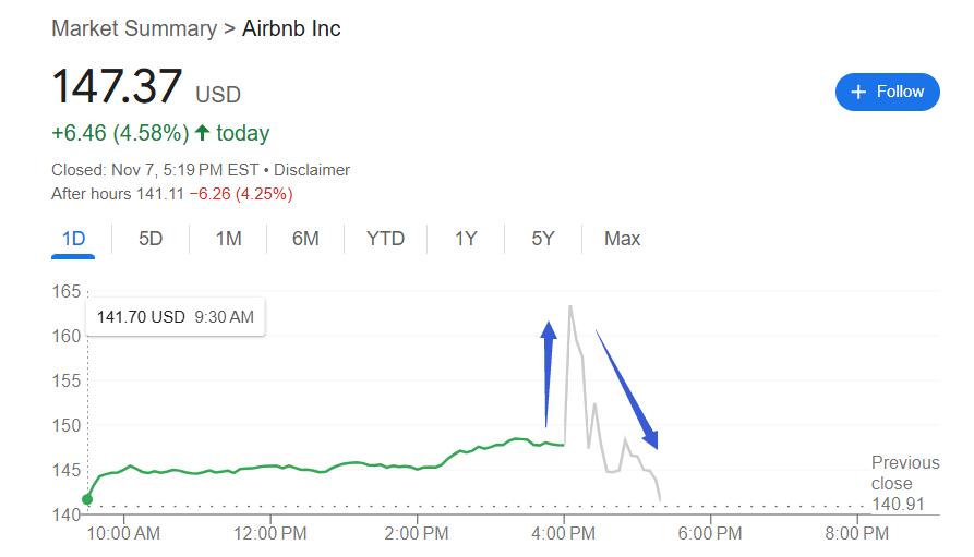 亚太拉美增长立功，共享住宿鼻祖Airbnb Q3收入增长10%，Q4指引略逊，盘后冲高转跌