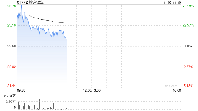 锂业股早盘上扬 赣锋锂业及天齐锂业均涨近3%