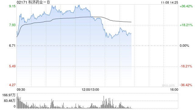 医药股早盘部分走高 科济药业-B涨超33%康宁杰瑞制药-B涨超8%