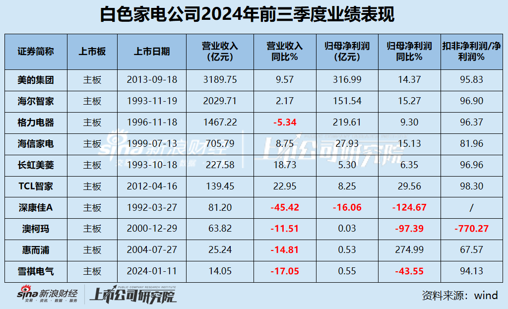 白电三季报|格力收入缩水5.34% 海尔智家销售费用是研发3.5倍 康佳毛利率垫底成唯一亏损、“失血”公司