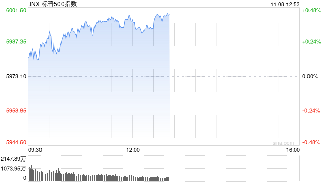 早盘：三大股指均创新高 标普指数逼近6000点