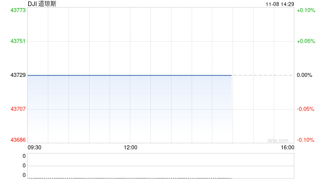 午盘：道指一度突破44000点关口 标普指数逼近6000点