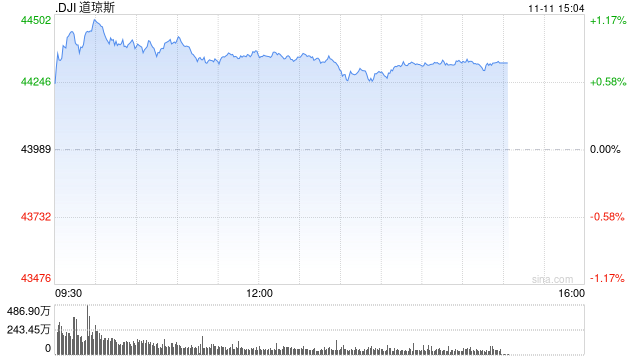 午盘：道指上涨350点 有望收在44000点上方