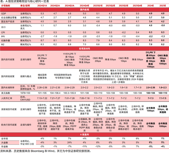 中信证券｜站上起跑线 ：A股市场2025年投资策略