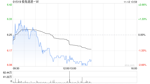 极兔速递-W11月11日斥资384.56万港元回购61.8万股