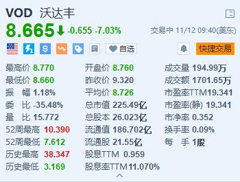 沃达丰跌超7% 上半年营收低于预期+中期股息同比减半